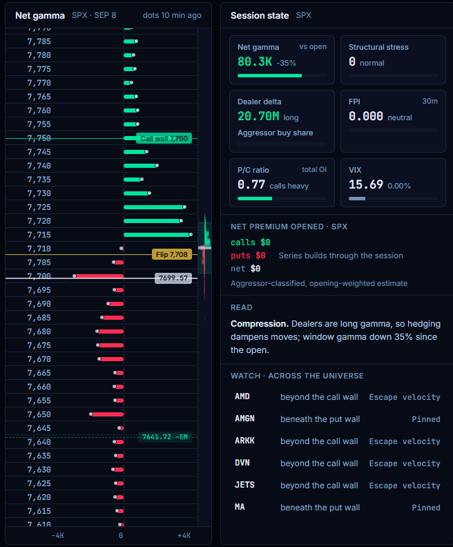 Gamma Sonar Command right pane: SPX net-gamma ladder with the call wall at 7,750, flip at 7,708 and spot marked; session state tiles for net gamma, structural stress, dealer delta, FPI, put/call ratio and VIX; the generated read of the structure; and the Watch list of names pressed against a wall across the universe