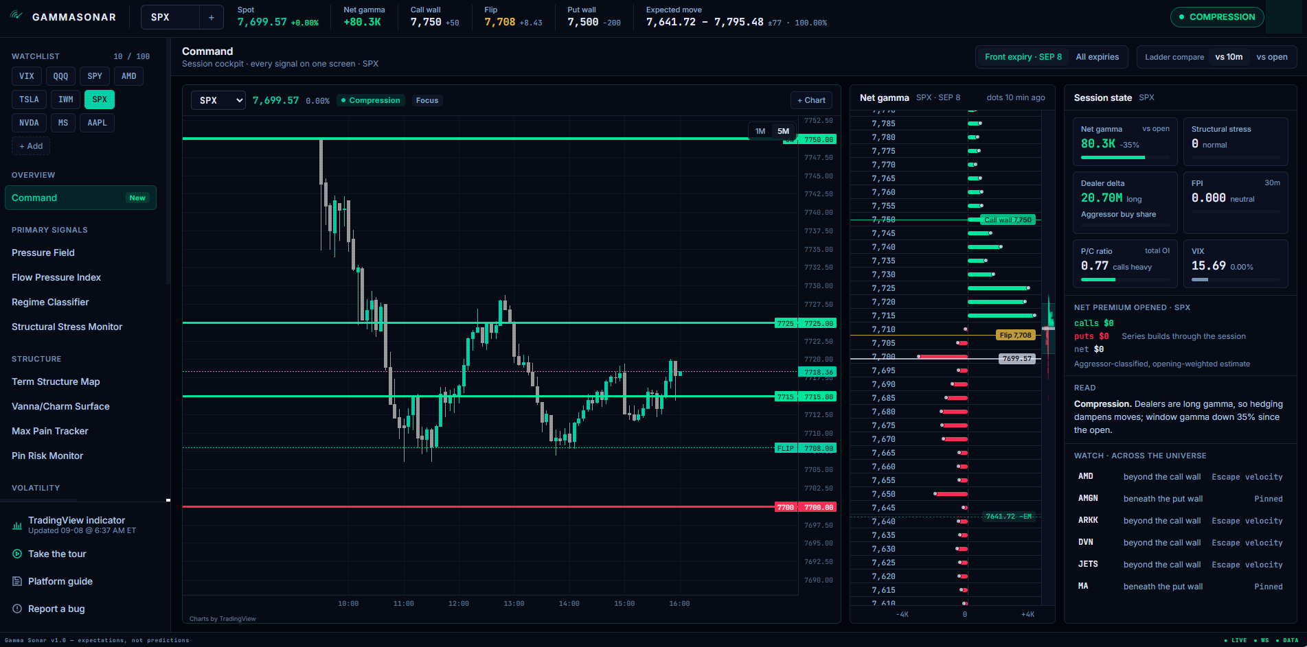 Gamma Sonar Command: price chart with structure drawn on it, the net-gamma ladder, state tiles, a generated read of the structure, and Watch across the universe