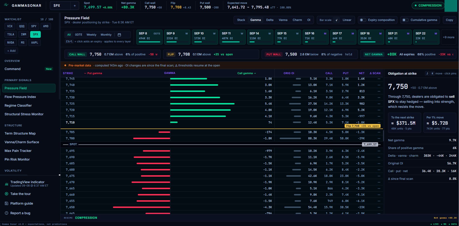 Gamma Sonar Pressure Field: SPX gamma by strike with call wall, flip and put wall as rules, original vs live OI, and the obligation readout open at 7,750 showing $371.5M to the next strike and $5.72B per 1% move