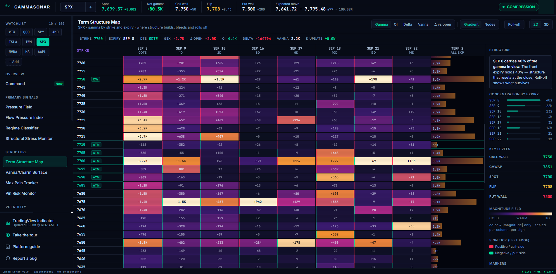 Gamma Sonar Term Structure Map: strike by expiry heat map of gamma with call wall, put wall and flip markers and concentration by expiry