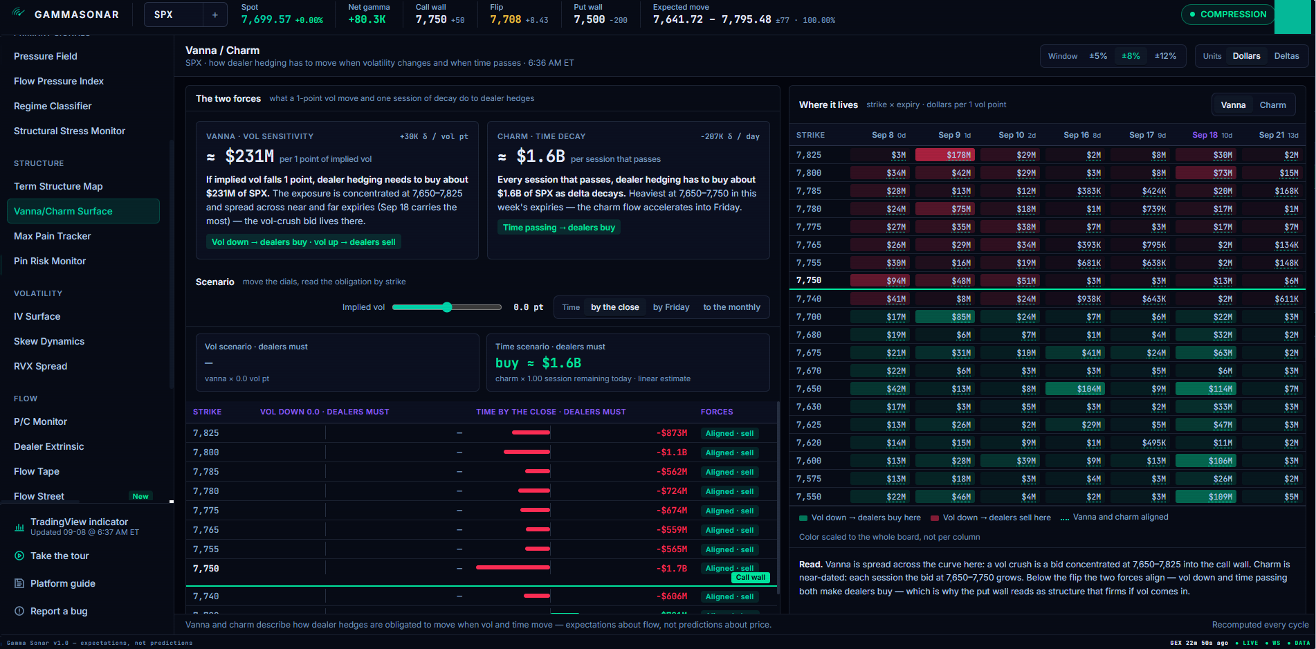 Gamma Sonar Vanna/Charm Surface: hero cards stating what dealer hedging must buy or sell per vol point and per day, with the scenario table